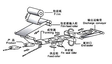 往復式枕式包裝機設計原理