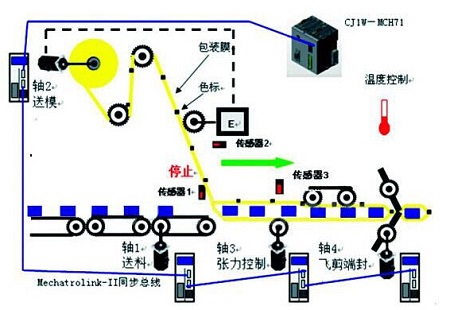 食品自動包裝機(jī)運(yùn)行原理